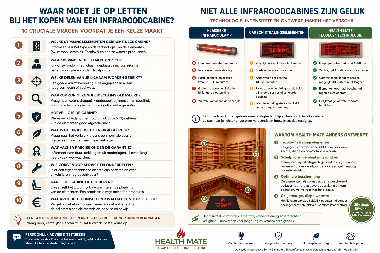 Infographic: Waar moet je op letten bij het kopen van een infraroodcabine? Tien cruciale vragen en een vergelijking tussen klassieke infraroodlampen, carbon stralingselementen en Health Mate Tecoloy®-technologie