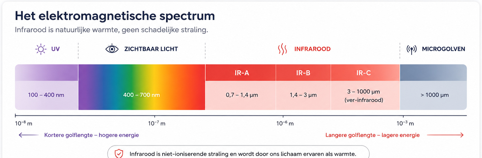 Infographic van het elektromagnetische spectrum met UV, zichtbaar licht, infrarood (IR-A, IR-B en IR-C) en microgolven