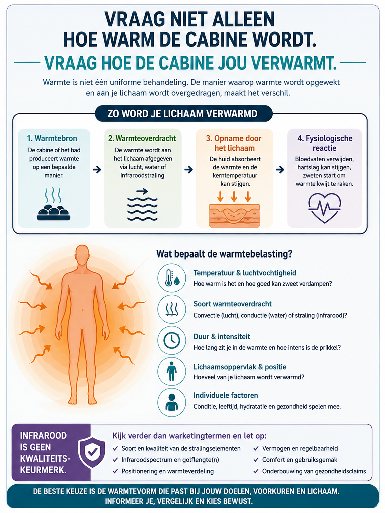 Infographic: vraag niet alleen hoe warm de cabine wordt, maar hoe de cabine jou verwarmt — warmtebron, warmteoverdracht, opname door het lichaam en fysiologische reactie